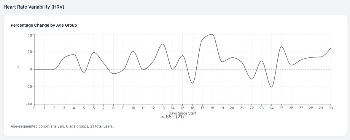HRV Percentage Change — 65+ age group, 21 users