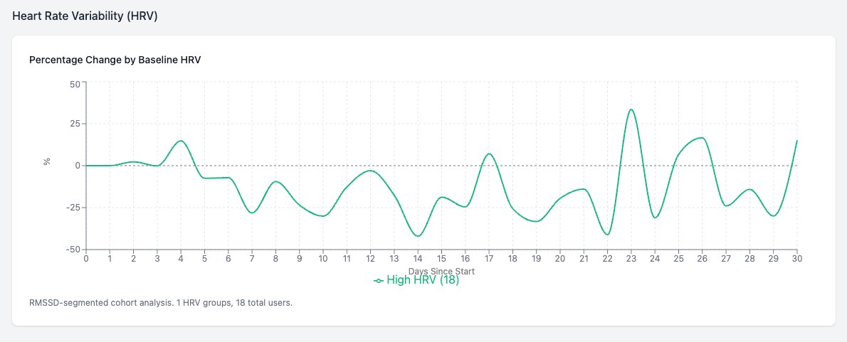High HRV cohort — 18 users, trending negative