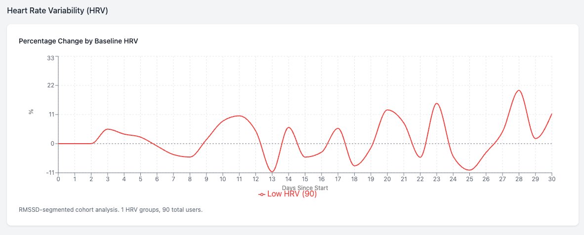 Low HRV cohort — 90 users, trending positive