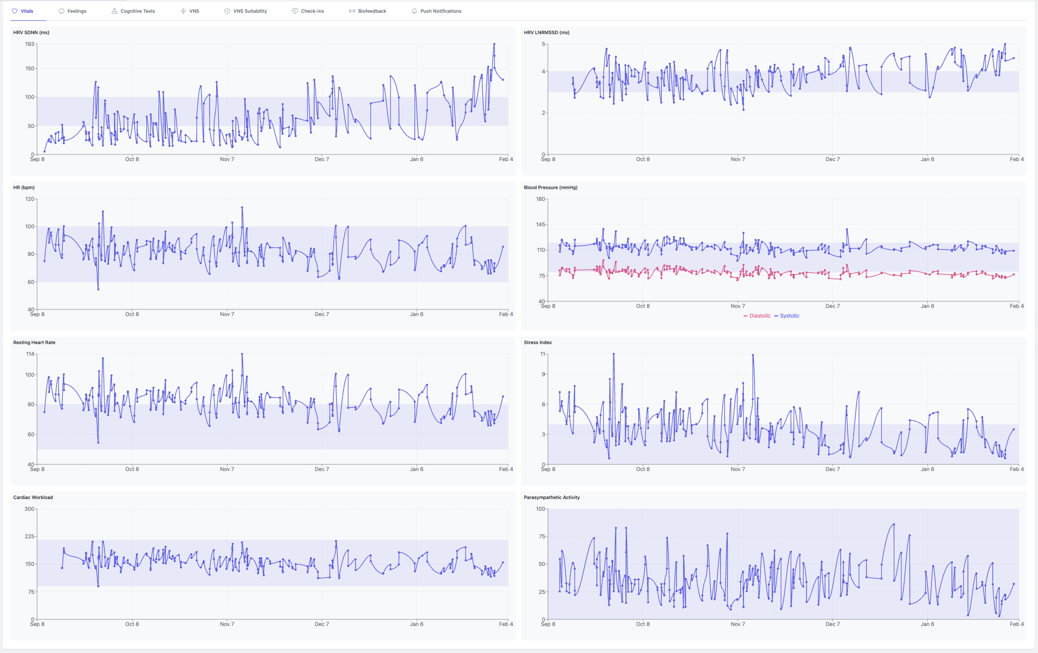User C vitals dashboard — 8 biometric dimensions, Sep 8 to Feb 4